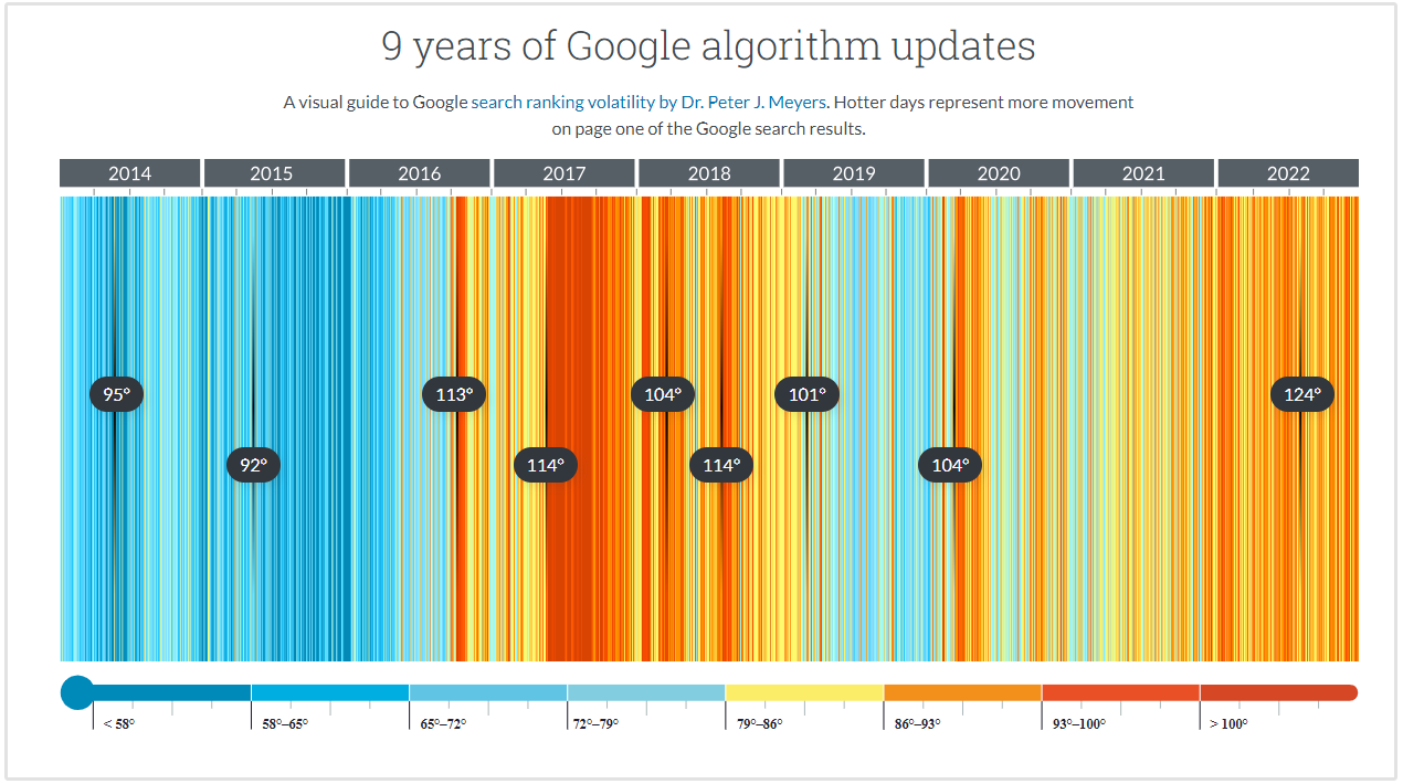 mises à jour de l'algorithme google